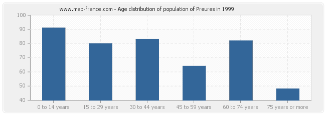 Age distribution of population of Preures in 1999