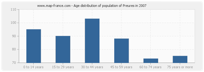 Age distribution of population of Preures in 2007