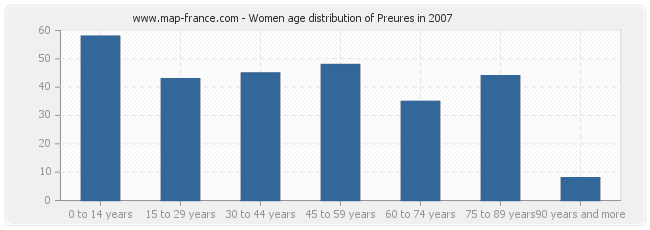 Women age distribution of Preures in 2007
