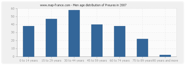 Men age distribution of Preures in 2007