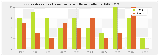 Preures : Number of births and deaths from 1999 to 2008