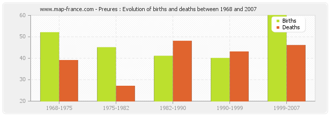 Preures : Evolution of births and deaths between 1968 and 2007