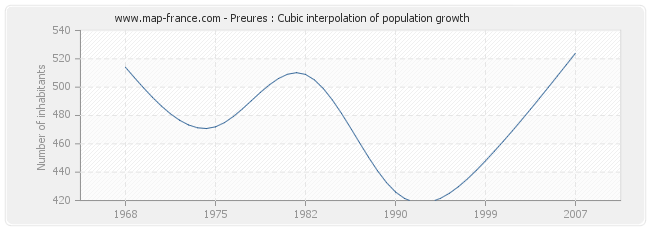 Preures : Cubic interpolation of population growth