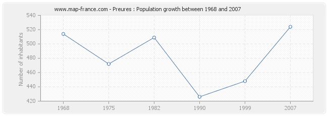 Population Preures