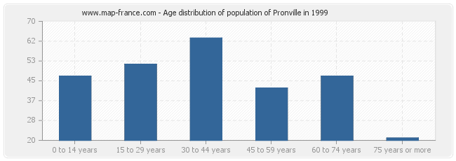 Age distribution of population of Pronville in 1999