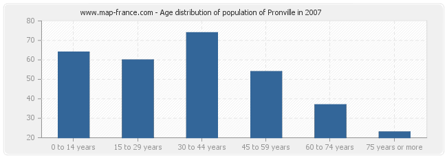 Age distribution of population of Pronville in 2007