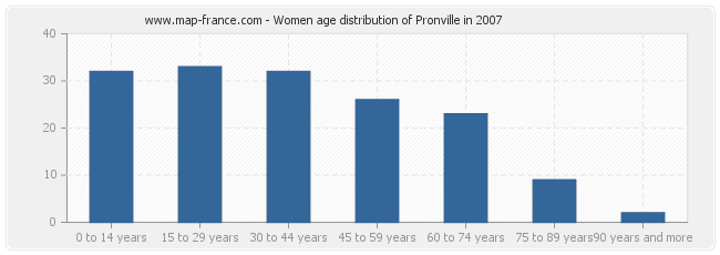 Women age distribution of Pronville in 2007