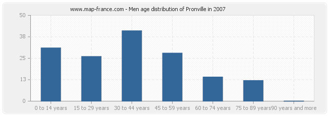 Men age distribution of Pronville in 2007