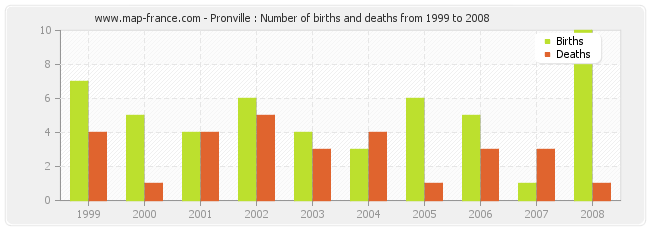 Pronville : Number of births and deaths from 1999 to 2008