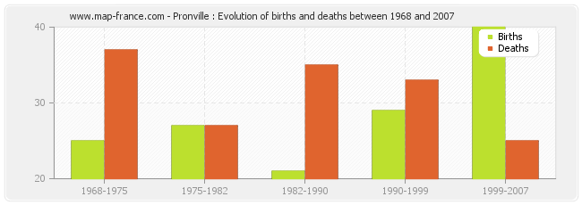 Pronville : Evolution of births and deaths between 1968 and 2007