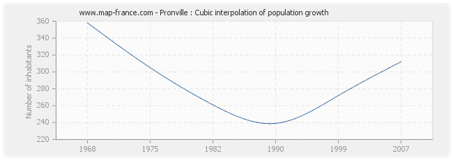 Pronville : Cubic interpolation of population growth