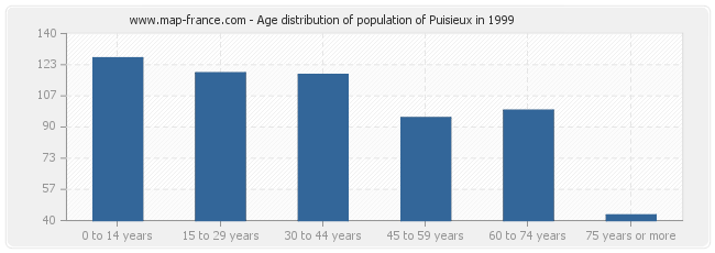Age distribution of population of Puisieux in 1999