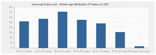 Women age distribution of Puisieux in 2007