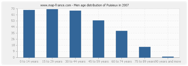 Men age distribution of Puisieux in 2007