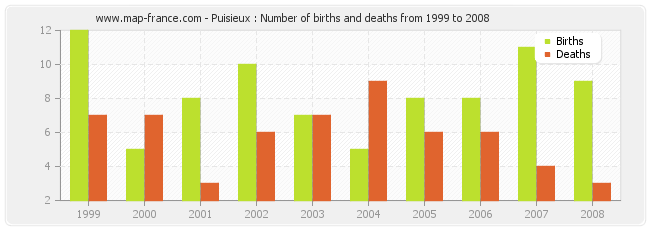 Puisieux : Number of births and deaths from 1999 to 2008