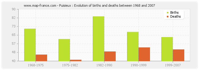 Puisieux : Evolution of births and deaths between 1968 and 2007