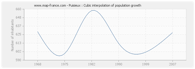 Puisieux : Cubic interpolation of population growth