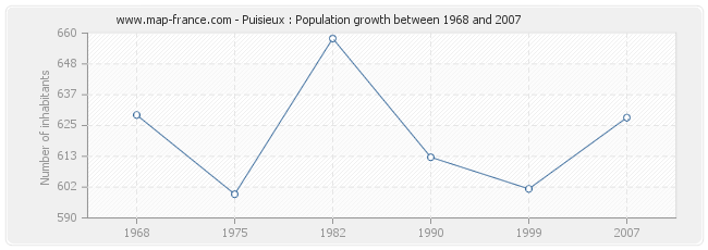 Population Puisieux