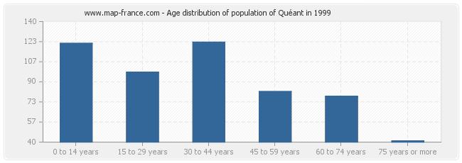 Age distribution of population of Quéant in 1999