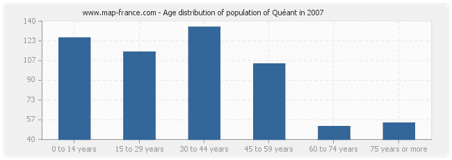 Age distribution of population of Quéant in 2007