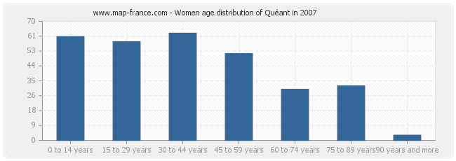 Women age distribution of Quéant in 2007
