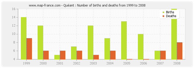 Quéant : Number of births and deaths from 1999 to 2008