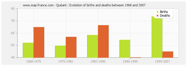 Quéant : Evolution of births and deaths between 1968 and 2007