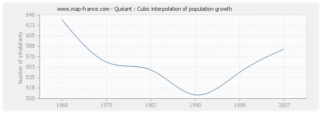 Quéant : Cubic interpolation of population growth