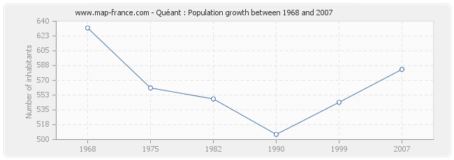 Population Quéant