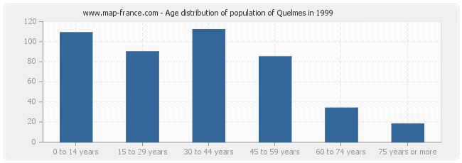 Age distribution of population of Quelmes in 1999