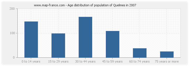 Age distribution of population of Quelmes in 2007