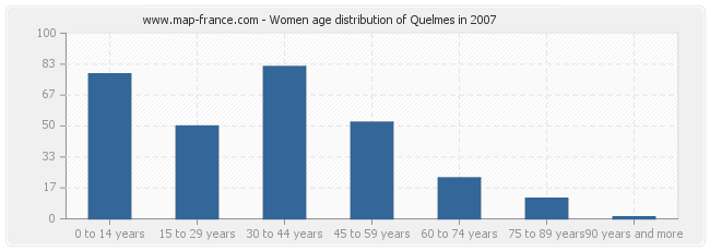 Women age distribution of Quelmes in 2007