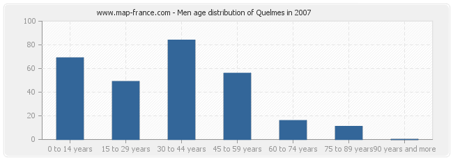 Men age distribution of Quelmes in 2007