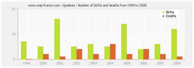 Quelmes : Number of births and deaths from 1999 to 2008