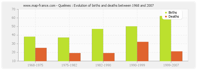 Quelmes : Evolution of births and deaths between 1968 and 2007