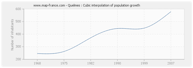 Quelmes : Cubic interpolation of population growth