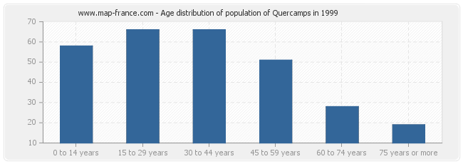 Age distribution of population of Quercamps in 1999