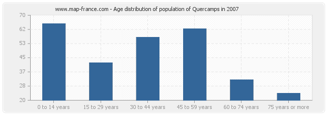 Age distribution of population of Quercamps in 2007