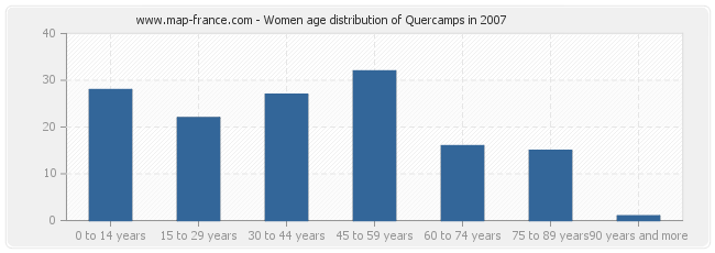 Women age distribution of Quercamps in 2007