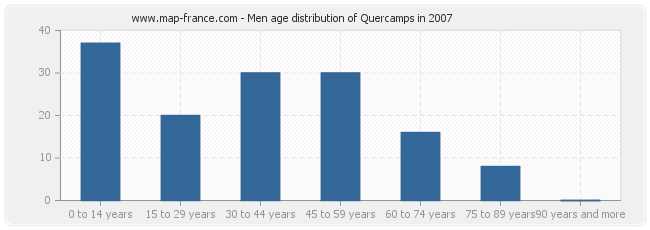 Men age distribution of Quercamps in 2007