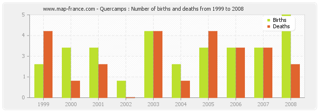 Quercamps : Number of births and deaths from 1999 to 2008