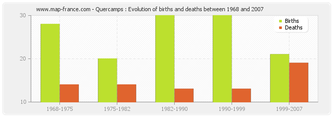 Quercamps : Evolution of births and deaths between 1968 and 2007