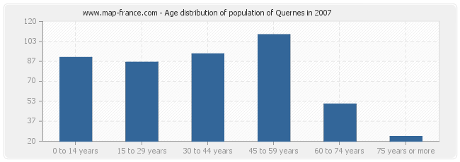 Age distribution of population of Quernes in 2007