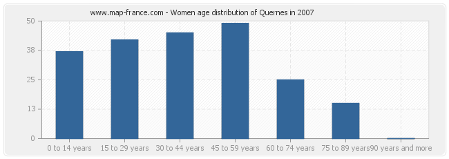 Women age distribution of Quernes in 2007