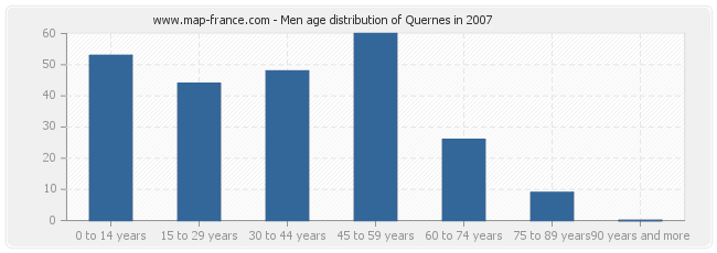 Men age distribution of Quernes in 2007