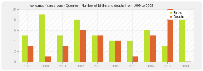 Quernes : Number of births and deaths from 1999 to 2008