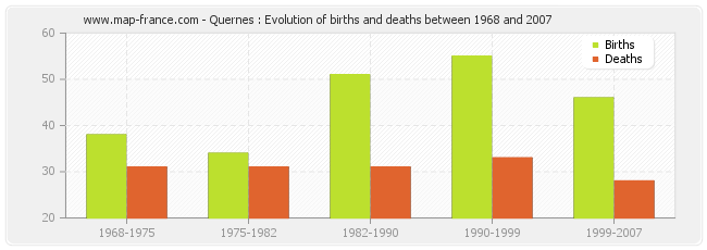 Quernes : Evolution of births and deaths between 1968 and 2007
