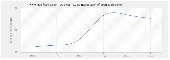 Quernes : Cubic interpolation of population growth