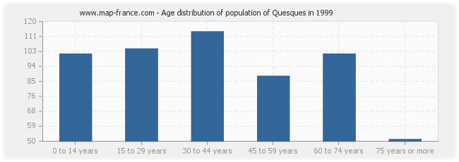 Age distribution of population of Quesques in 1999