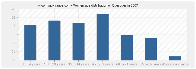 Women age distribution of Quesques in 2007